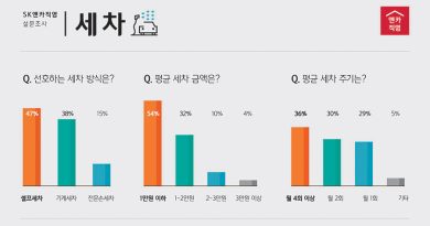 SK엔카직영, 국내 소비자 ‘셀프 세차’ 선호… “월 4회 이상 세차한다” SK엔카직영, 국내 소비자 ‘셀프 세차’ 선호… “월 4회 이상 세차한다”