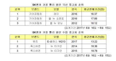 SK엔카, 국산차 레이·수입차 E-클래스 가장 빨리 팔린다! SK엔카, 국산차 레이·수입차 E-클래스 가장 빨리 팔린다!
